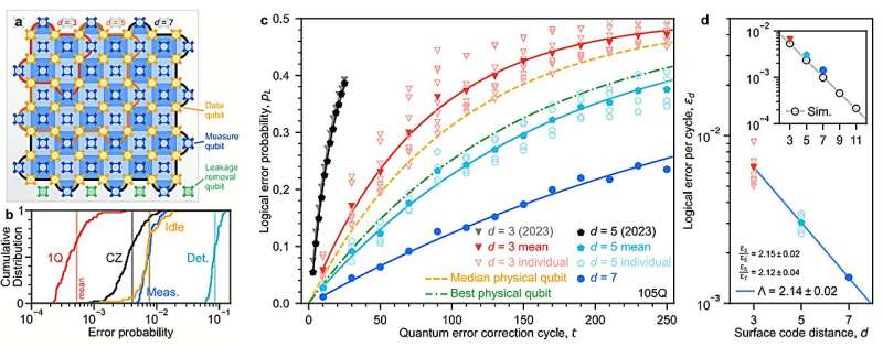 Google Quantum AI features a quantum memory system that greatly reduces error rates